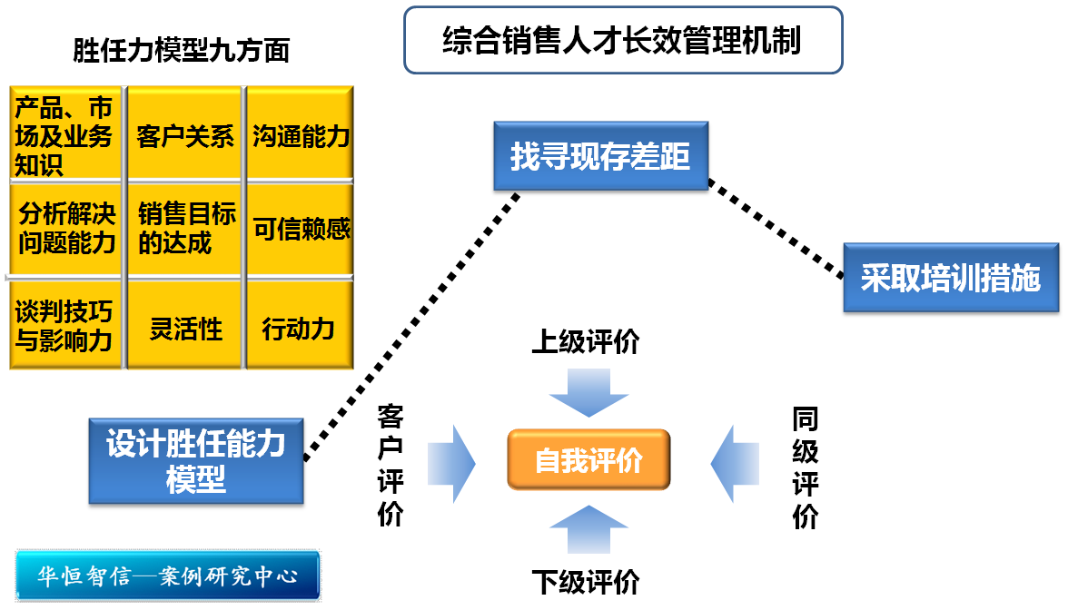 销售技能提升