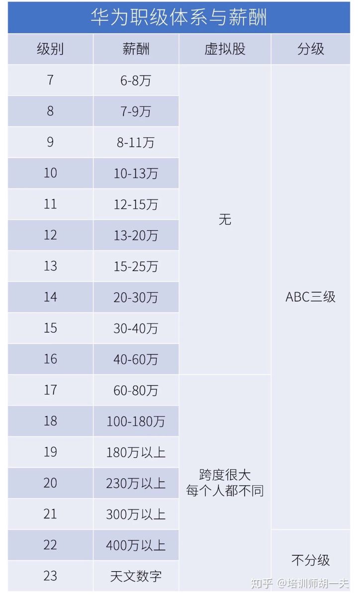 华为的工资职级体系是怎样的