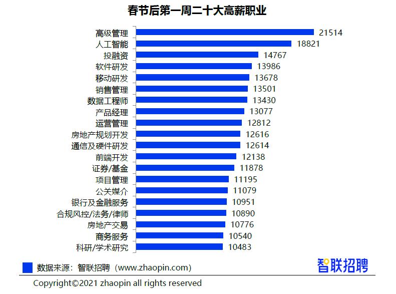 近日,智联招聘发布《2021年春招市场行情周报,众人瞩目的高薪职位中