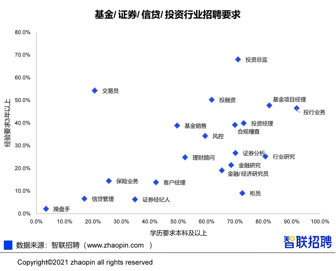 今日关注【高学历人才扎堆金融研究岗,行业研究36人竞1岗 作为