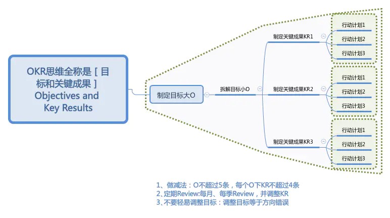 职场必修课#okr什么 okr目标和关键结果.