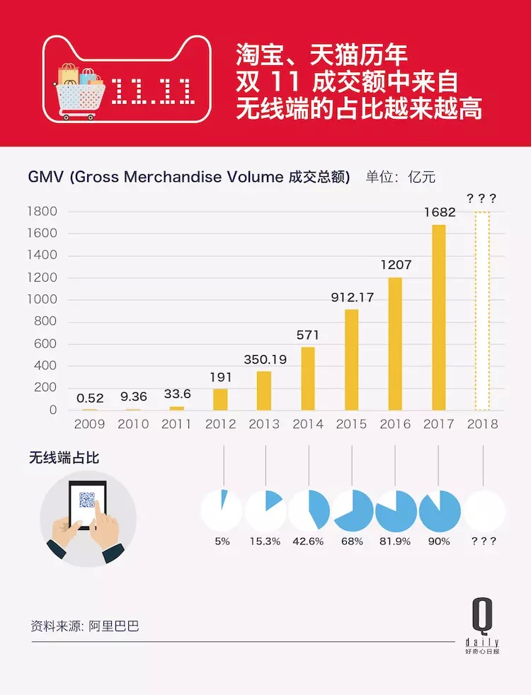 2018年天猫双11成交额2135亿元.