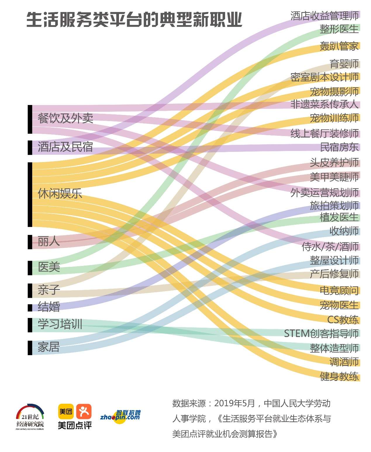 攝影愛好者交流圈# 智聯招聘與美團點評,21世紀經濟研究院聯合撰寫了