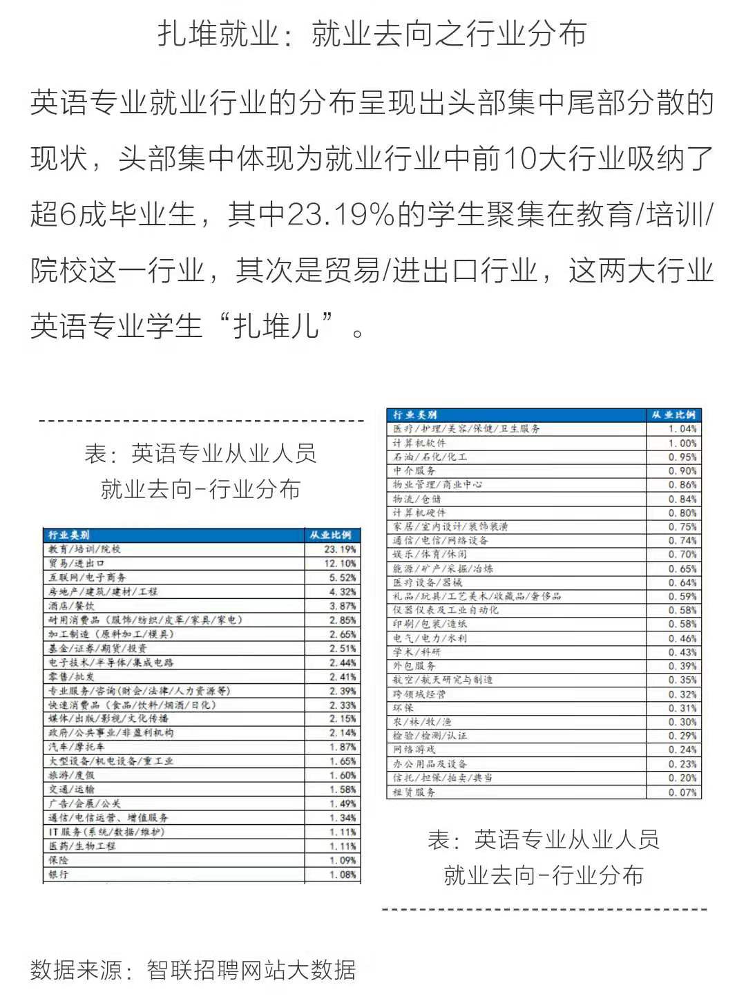 英語專業作為當前中國高校畢業生最多的幾大專業之一其就業前景牽動著