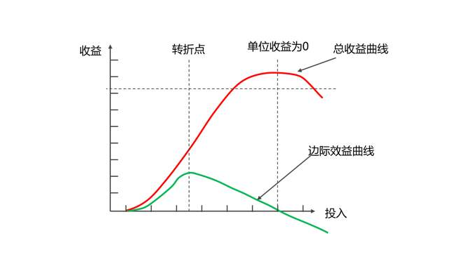 边际效益曲线图片