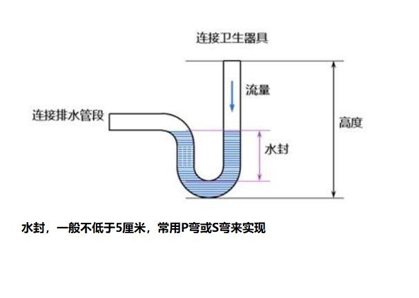 地漏的排 em>水管 /em>(下 em>水管 /em>)带水封或p弯或存水弯 防止排