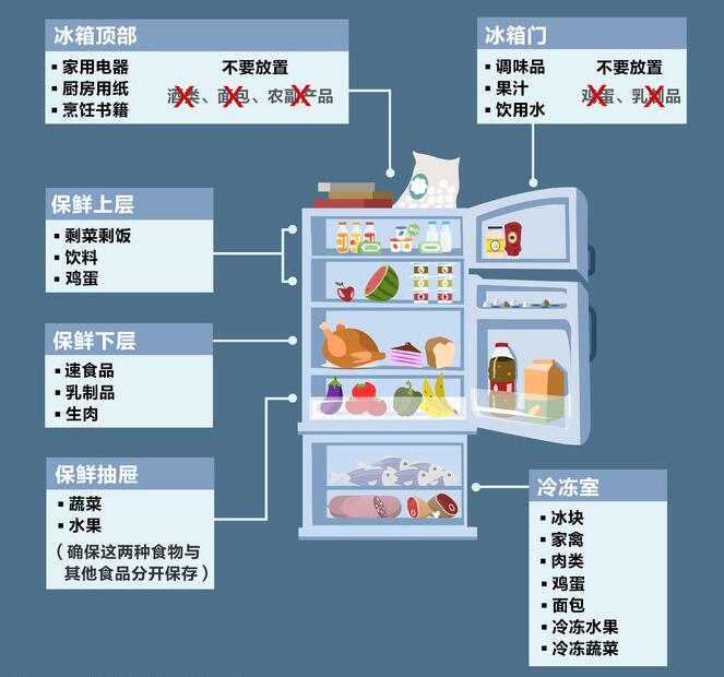 實用收納指南#水果和綠葉蔬菜類:這類食品最好單獨放在保鮮抽屜裡