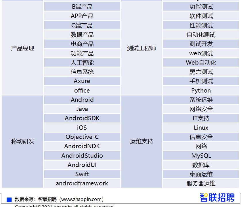 不需要对底层数据进行处理,但一定的数据认知与分析能力也成为必备