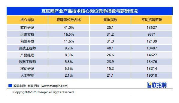 智聯 em>招聘2020 /em>年大數據顯示,8類核心 em>崗位 /em>中,軟件