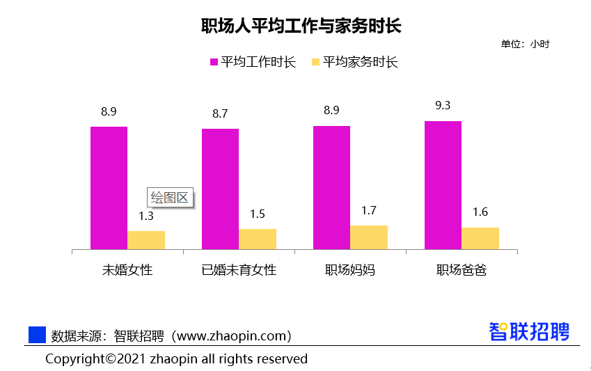 2021中國女性職場現狀調查報告#【當代職場媽媽圖鑑:平均工時為8.