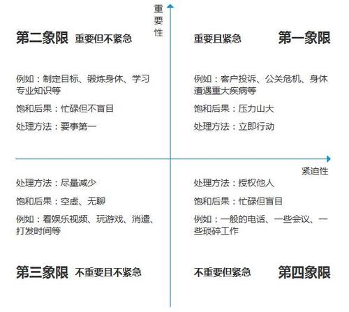 职q校园成长计划问用四象限法则来分析我的生活答如下图四象限法则来
