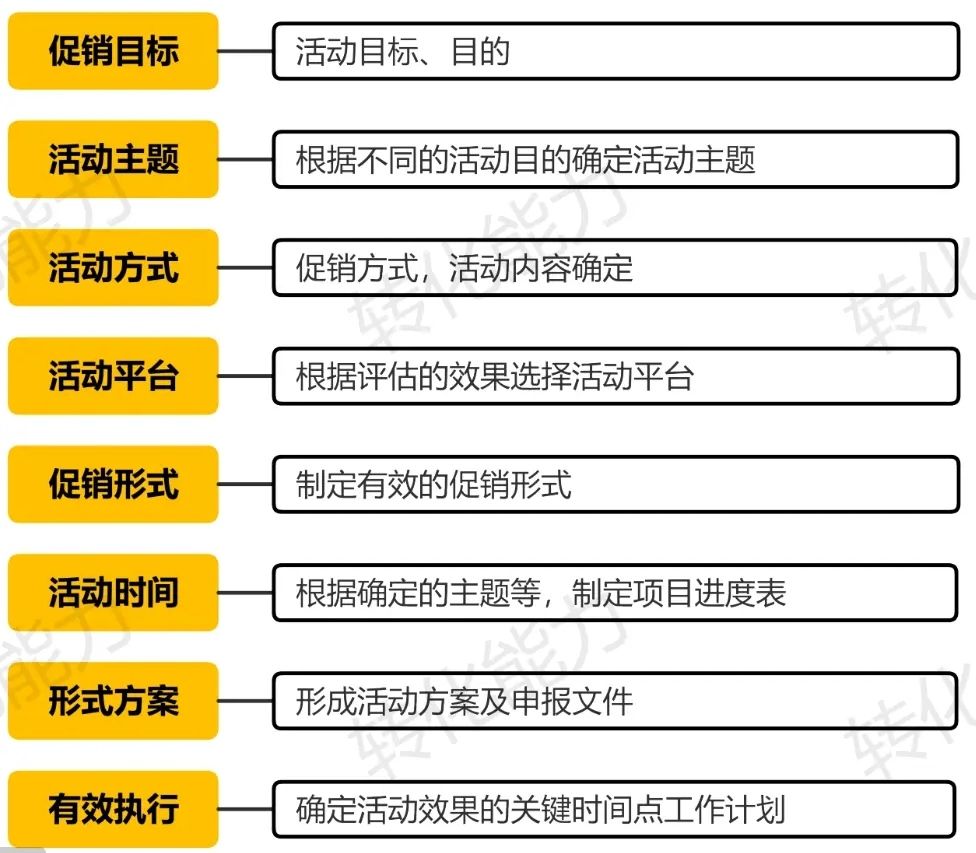 團隊,營銷,資金等方面選擇合適的平臺做活動; 5,促銷方式要根據企業