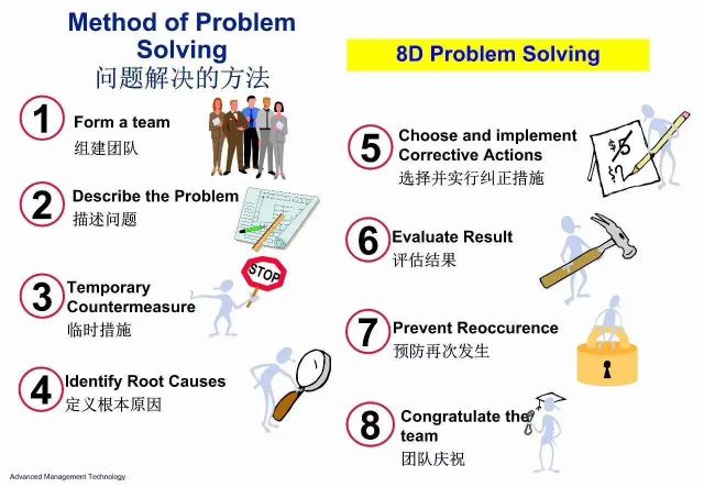 8d报告通常有八个步骤,运用这八个步骤解决问题,其核心思想是防止类似