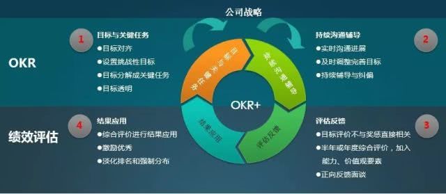 觀點二:如果okr全部量化就成了kpi.