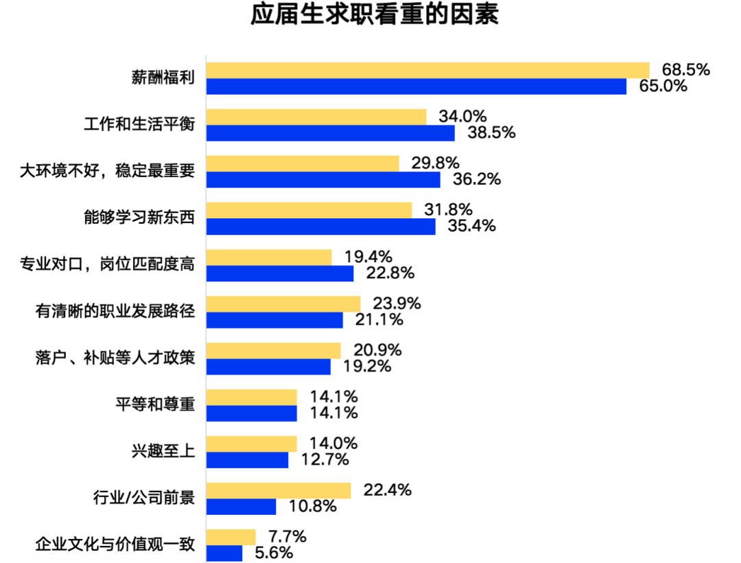 在求職過程中,招聘網站是 em>應屆畢業生 /em>最主要的渠道,86.