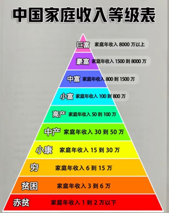 打工人的日常#中國家庭收入等級表989898