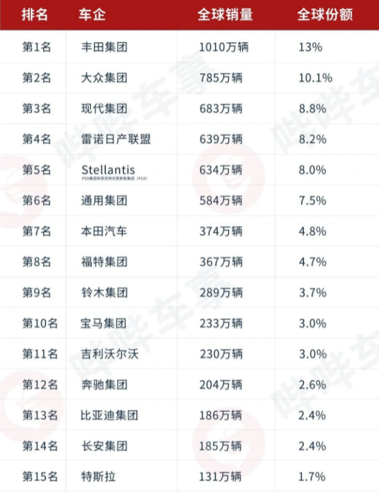 老牌巨头丰田虽然新能源领域有些缺席,但油车的销量摆在这里,还是
