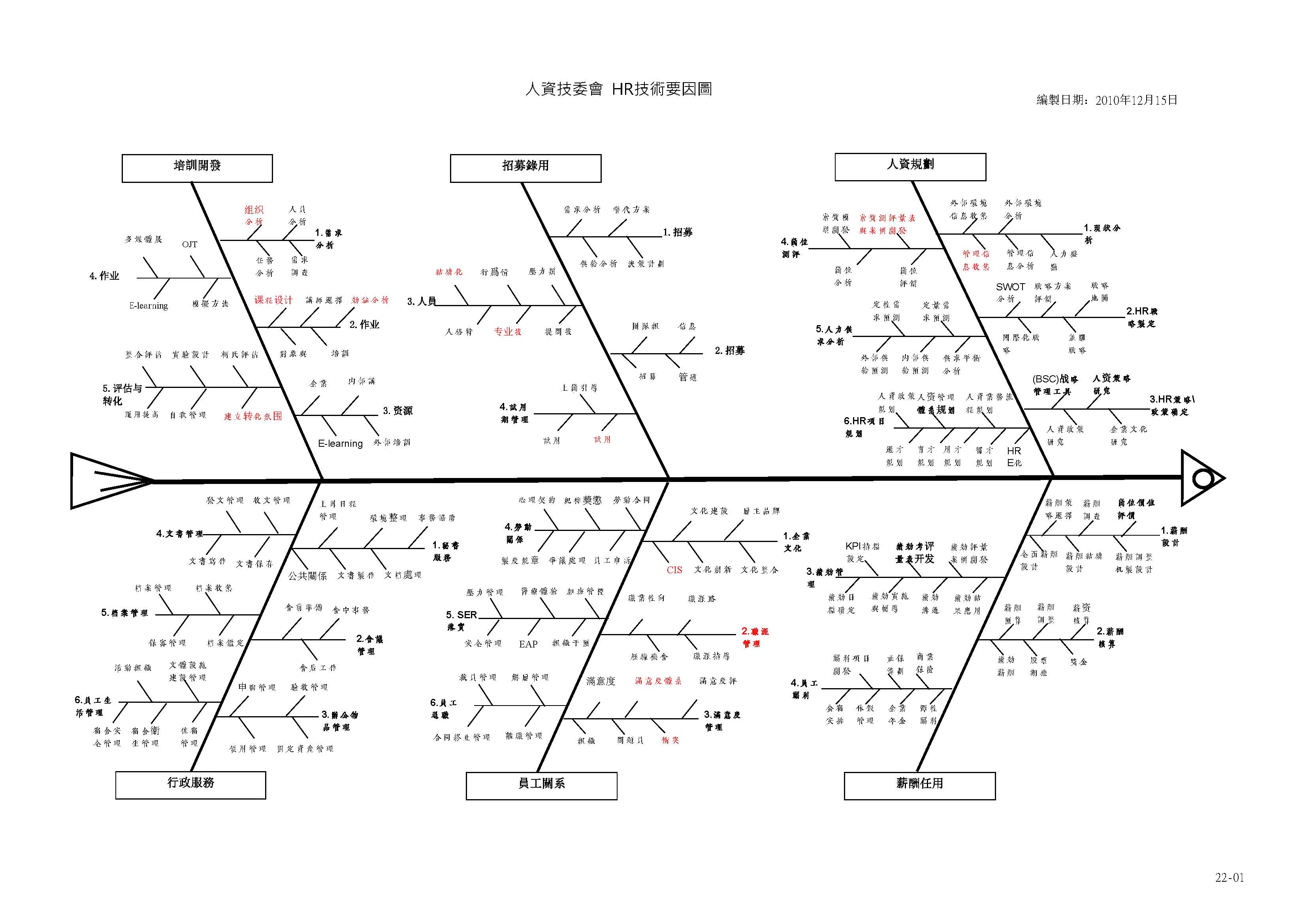 人力资源部kpi鱼骨图图片